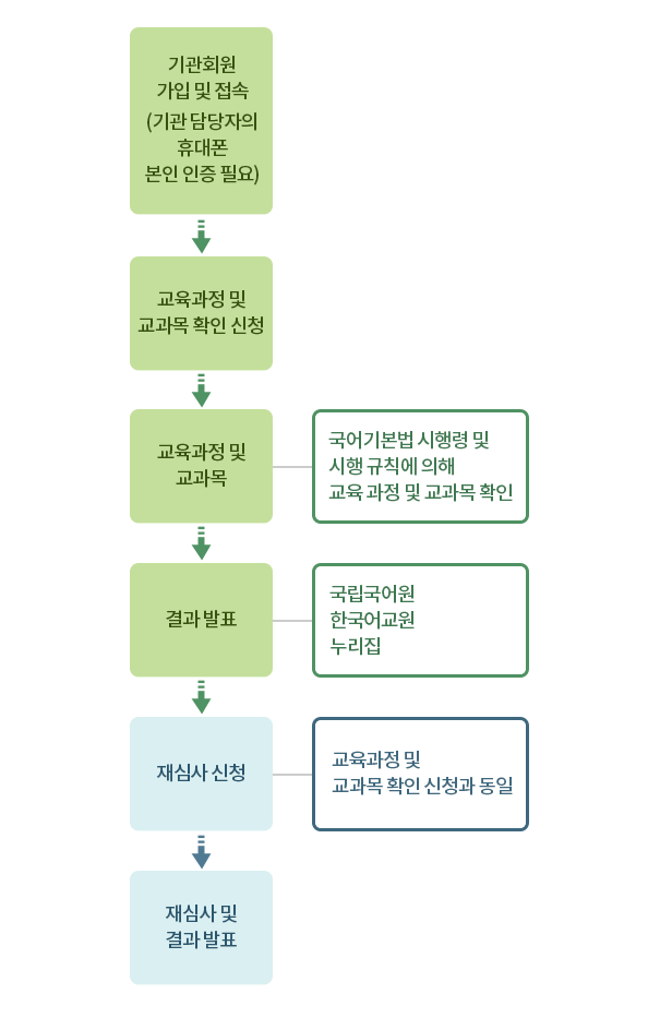 교육과정/교과목 확인 절차 및 방법:
                         다음 단계를 순차적으로 진행
						    1. 기관 회원 가입 및 접속(기관 담당자의 휴대폰 인증 필요)
						    2. 교육과정 및 교과목 확인 신청
						    3. 교육과정 및 교과목: 국어기본법 시행령 및 시행 규칙에 의해 교육 과정 및 교과목 확인
						    4. 결과 발표: 국립국어원 및 한국어교원 누리집에 게시
					     이후 필요 시 다음 과정 진행
						    1. 재심사 신청: 교육과정 및 교과목 확인 신청과 동일
						    2. 재심사 및 결과 발표