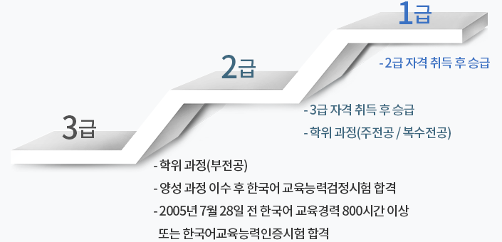 3급 - 학위가정 (부전공), 양성 과정 이수 후 한국어 교육능력검정시험 합격, 2005년 7월 28일 전 한국어 교육경력 800시간 이상 또는 한국어 교육능력인증시험 합격
                    2급 - 3급 자격 취득 후 승급, 학위 과정(주전공 / 복수전공)
                    1급 - 2급 자격 취득 후 승급.