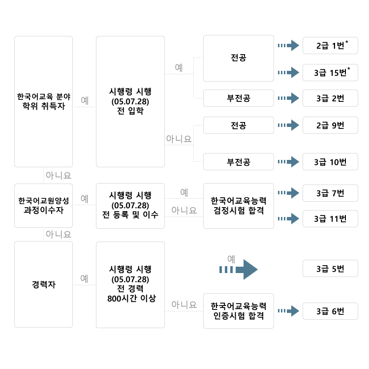 일반 취득 과정 상세:
						 한국어교육 분야 학위를 취득하였으며 2005년 7월 28일 시행령 이전에 입학하였고, 전공인 경우 2급 1번 또는 3급 15번
						 한국어교육 분야 학위를 취득하였으며 2005년 7월 28일 시행령 이전에 입학하였고, 부전공인 경우 3급 2번
						 한국어교육 분야 학위를 취득하였으며 2005년 7월 28일 시행령 이후에 입학하였고, 전공인 경우 2급 9번
						 한국어교육 분야 학위를 취득하였으며 2005년 7월 28일 시행령 이후에 입학하였고, 부전공인 경우 3급 10번
						 한국어교원양성 과정을 이수하였으며 시행령 이전에 등록 또는 이수하였고, 한국어교육능력 검정시험에 합격한 경우 3급 7번
						 한국어교원양성 과정을 이수하였으며 시행령 이후에 등록 또는 이수하였고, 한국어교육능력 검정시험에 합격한 경우 3급 11번
						 경력자이며 시행령 이전에 800시간 이상 경력이 있는 경우 3급 5번
						 경력자이며 시행령 이전에 한국어교육능력 인증시험을 합격한 경우 3급 6번