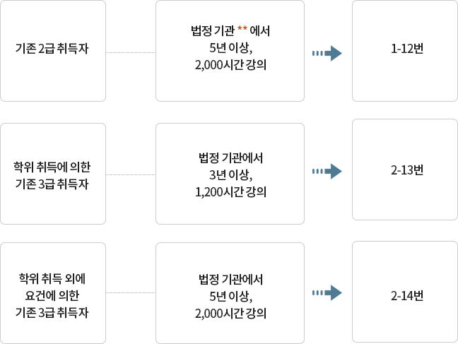 승급 과정 상세:
						 기존 2급 취득자가 법정 기관에서 5년 이상, 2000시간 이상 강의한 경우 1급 11번
						 학위 취득에 의한 기존 3급 취득자가 법정 기관에서 3년 이상, 1200시간 이상 강의한 경우 2급 13번
						 학위 취득 외의 요건에 의한 기존 3급 취득자가 법정 기관에서 5년 이상, 2000시간 이상 강의한 경우 2급 14번