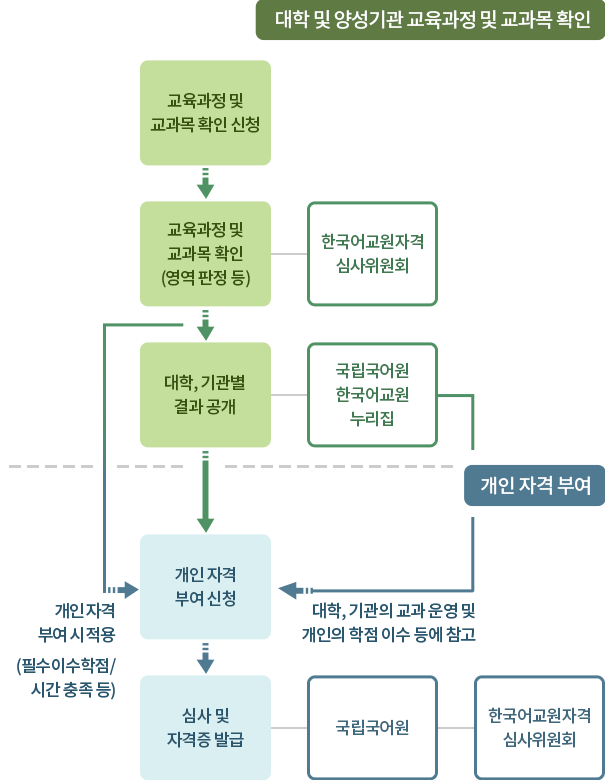자격 부여 절차 설명:
						 1. 대학 및 양성기관, 교육과정 및 교과목 확인 단계
						 	1-1. 교육과전 및 교과목 확인 신청
						 	1-2. 교육과정 및 교과목 확인(영역 판정 등): 한국어교원 자격 심사위원회에서 수행
						 		1-2-1. 해당 단계에서 확인한 교육과정 및 교과목의 필수 이수 학점/시간 충족 여부 등은 '2-1. 개인 자격 부여 신청'에서 개인 자격 부여 시 적용함
						 	1-3. 대학, 기관별 결과 공개: 국립국어원 및 한국어교원 누리집에서 수행
						 		1-3-1. 해당 누리집에서 공개한 결과는 '2-1. 개인 자격 부여 신청'에서 대학, 기관의 교과 운영 및 개인의 학점 이수 등에 참고함
						 2. 개인 자격 부여 단계
						 	2-1. 개인 자격 부여 신청
						 	2-2. 심사 및 자격증 발급: 국립국어원 및 한국어교원 자격심사위원회에서 진행